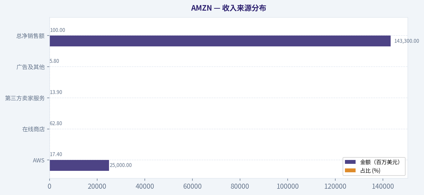收入来源分布