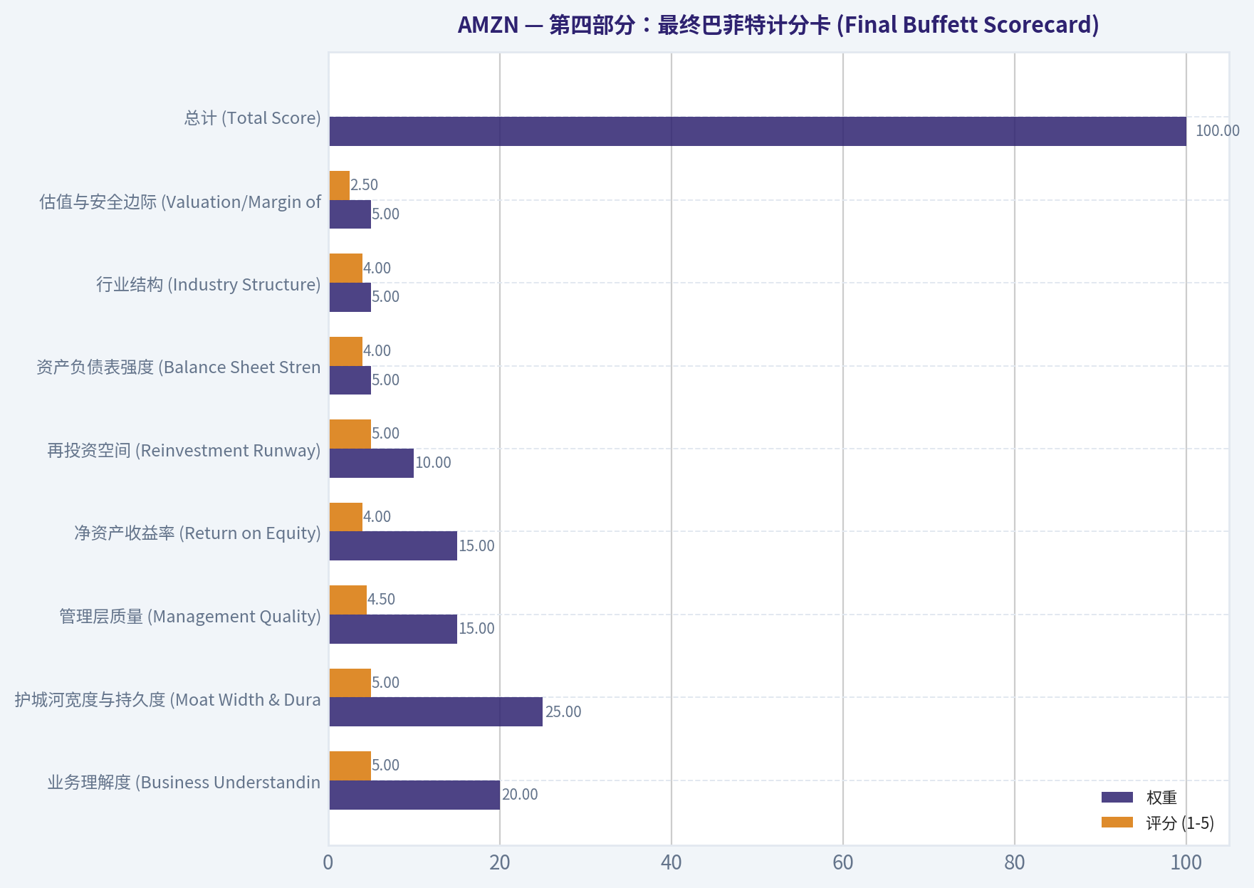 第四部分:最终巴菲特计分卡 (Final Buffett Scorecard)