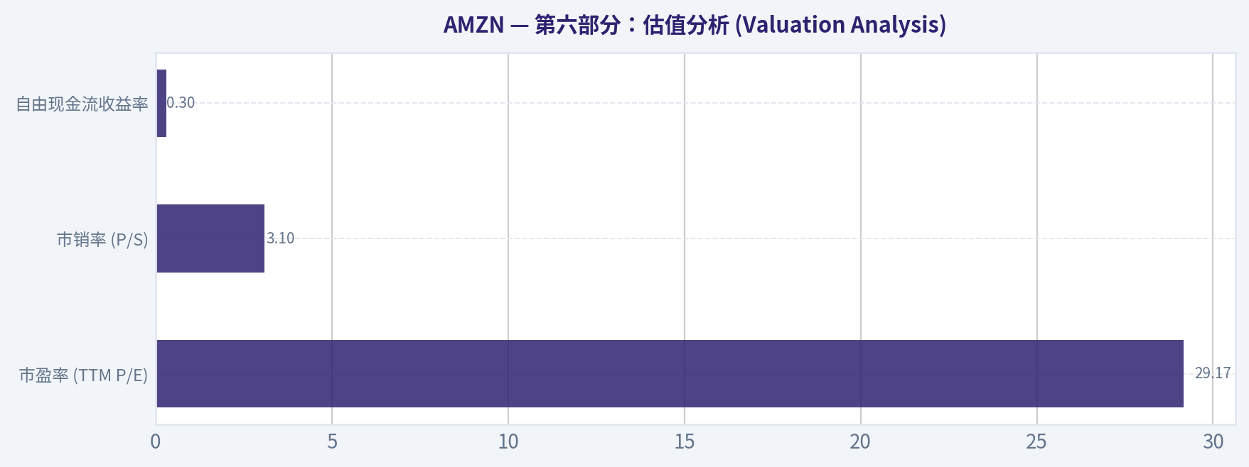 第六部分:估值分析 (Valuation Analysis)