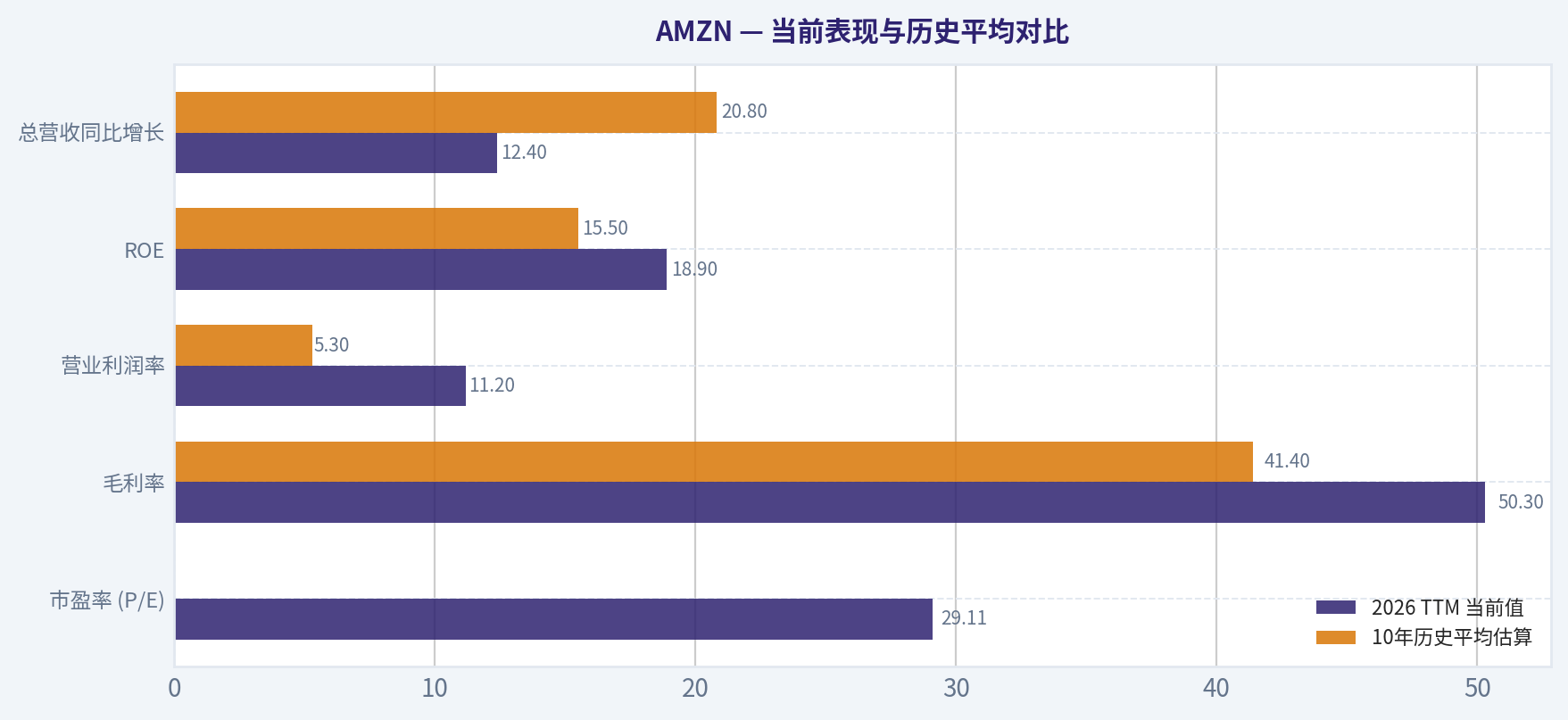 当前表现与历史平均对比