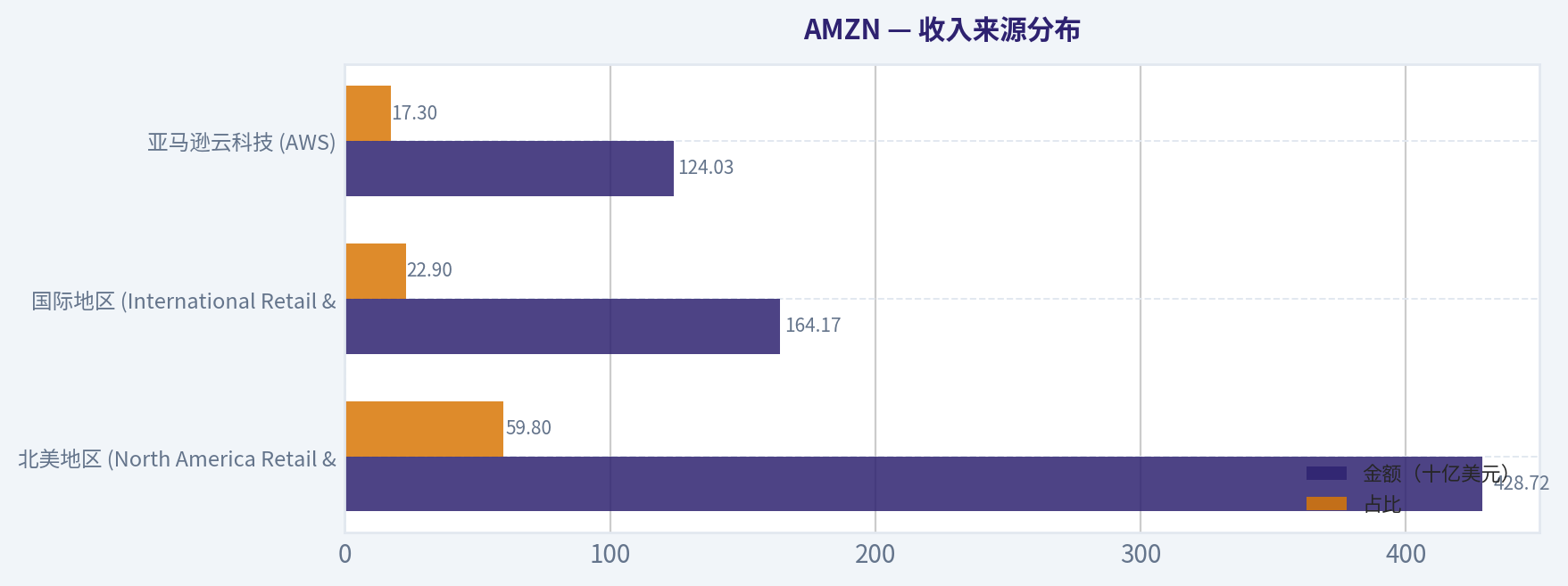 收入来源分布