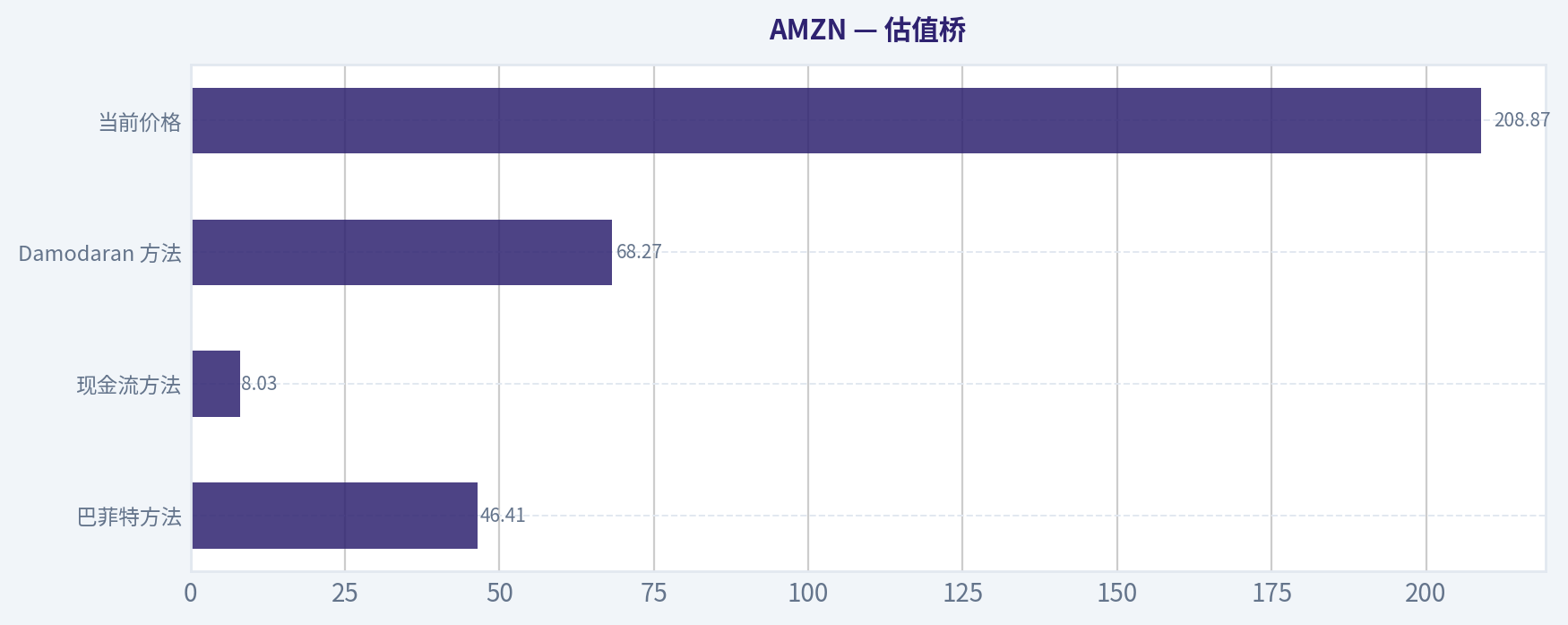 估值桥