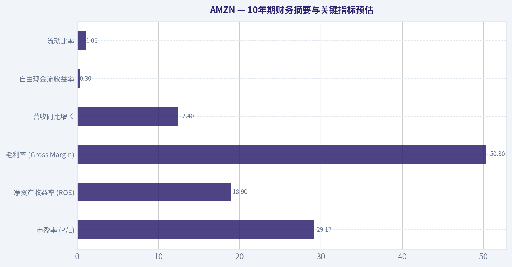 10年期财务摘要与关键指标预估