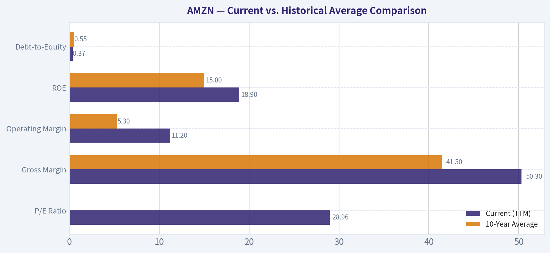 Current vs. Historical Average Comparison