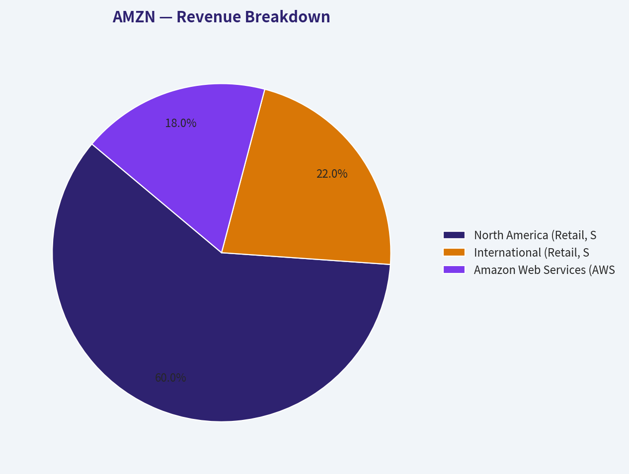Revenue Breakdown