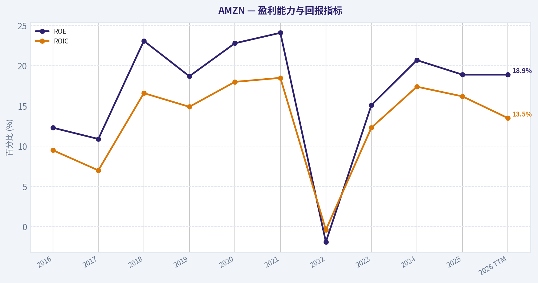 10年财务指标