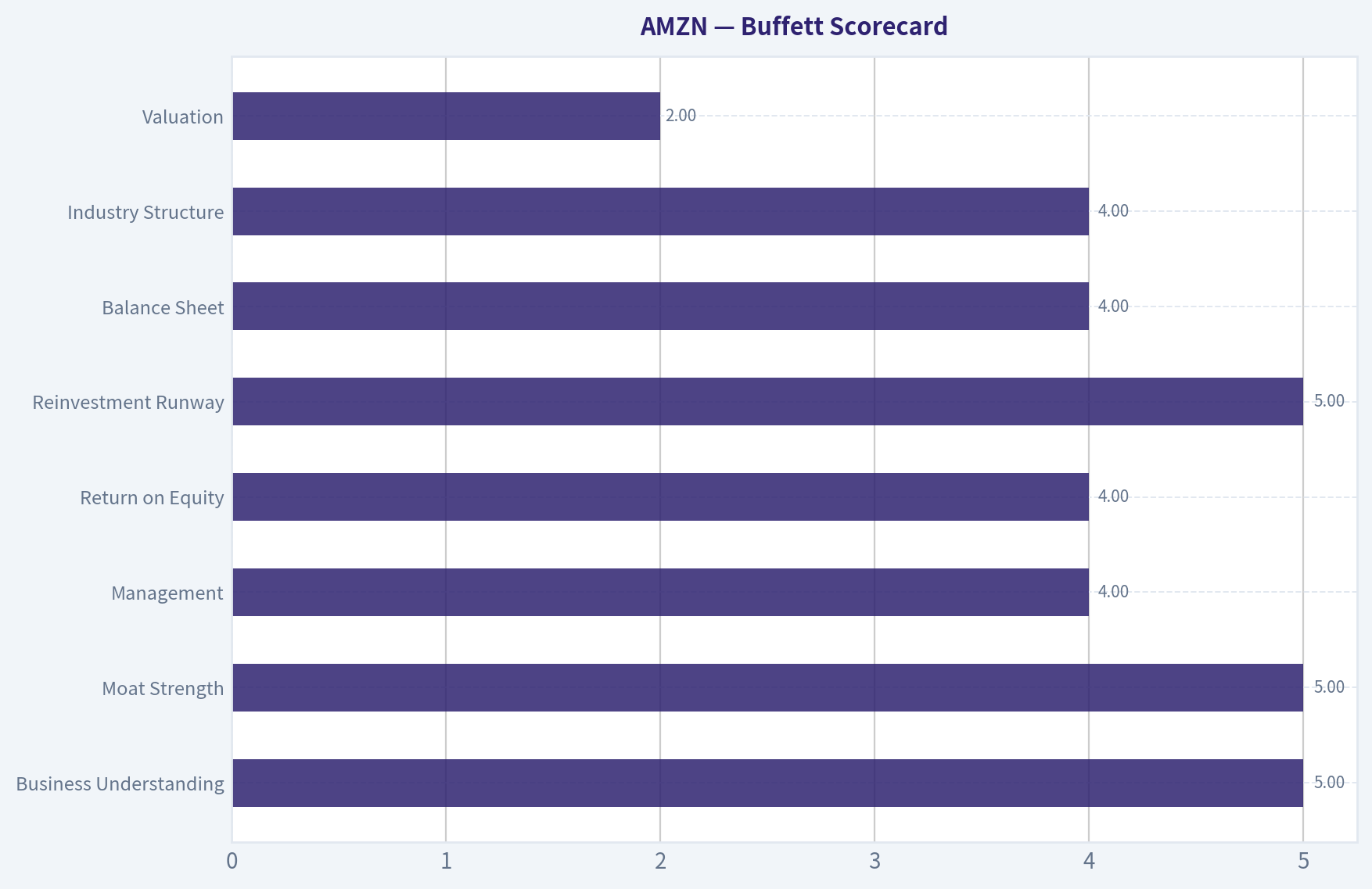 Buffett Scorecard