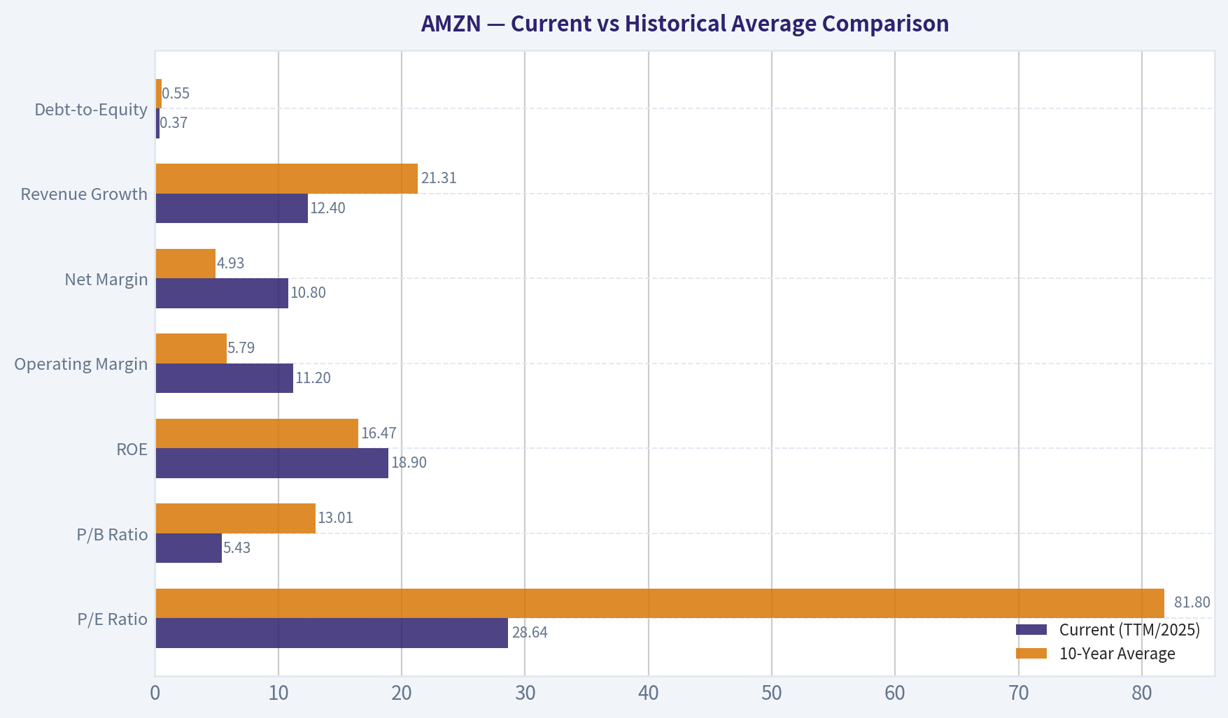 Current vs Historical Average Comparison