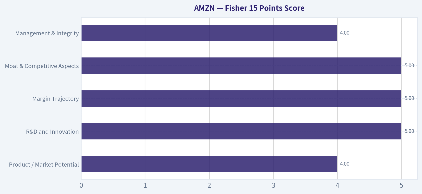 Fisher 15 Points Score