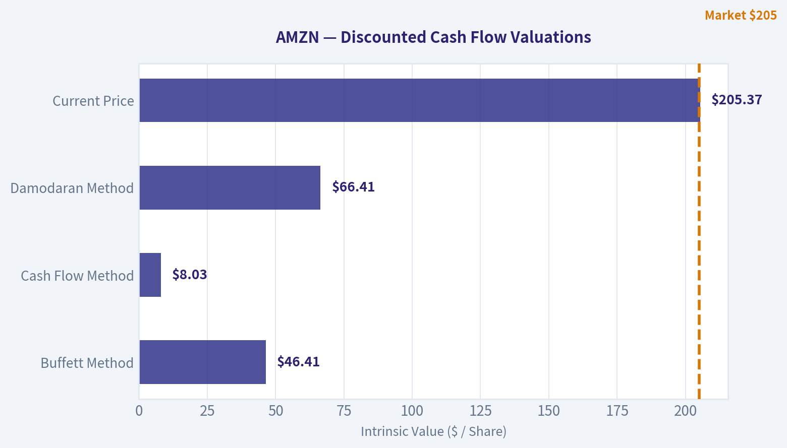 Valuation Bridge