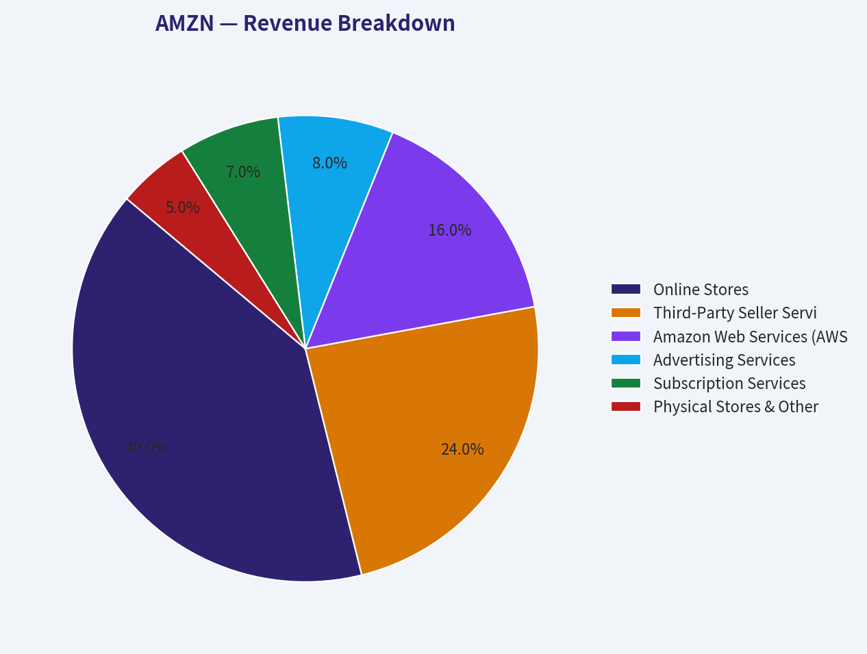 Revenue Breakdown