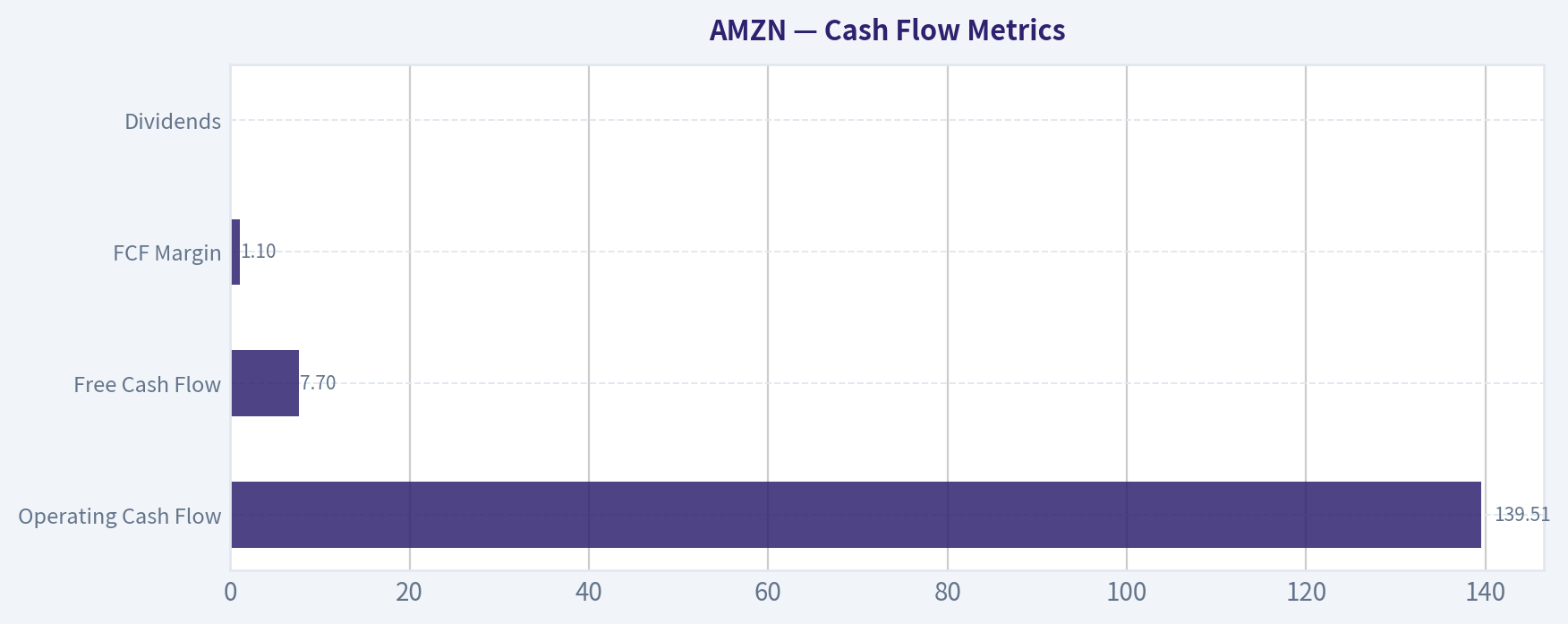 Cash Flow Metrics