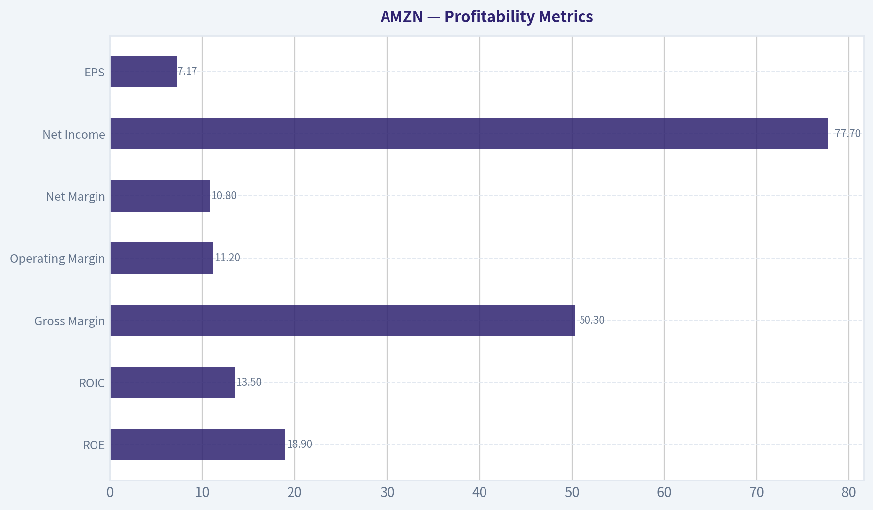 Profitability Metrics