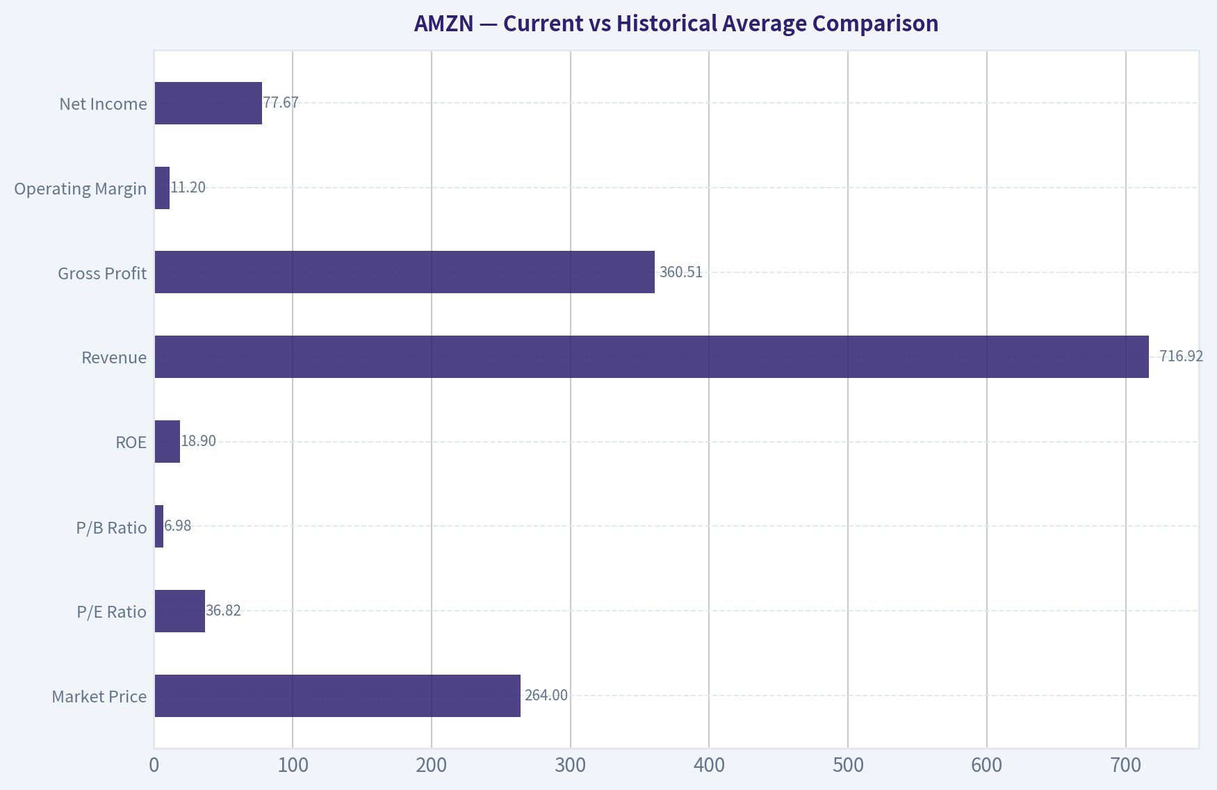 Current vs Historical Average Comparison