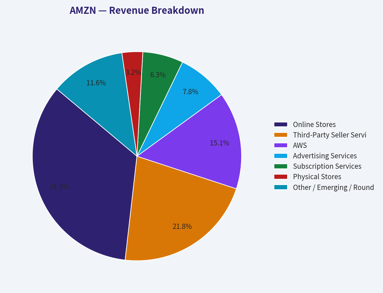 Revenue Breakdown