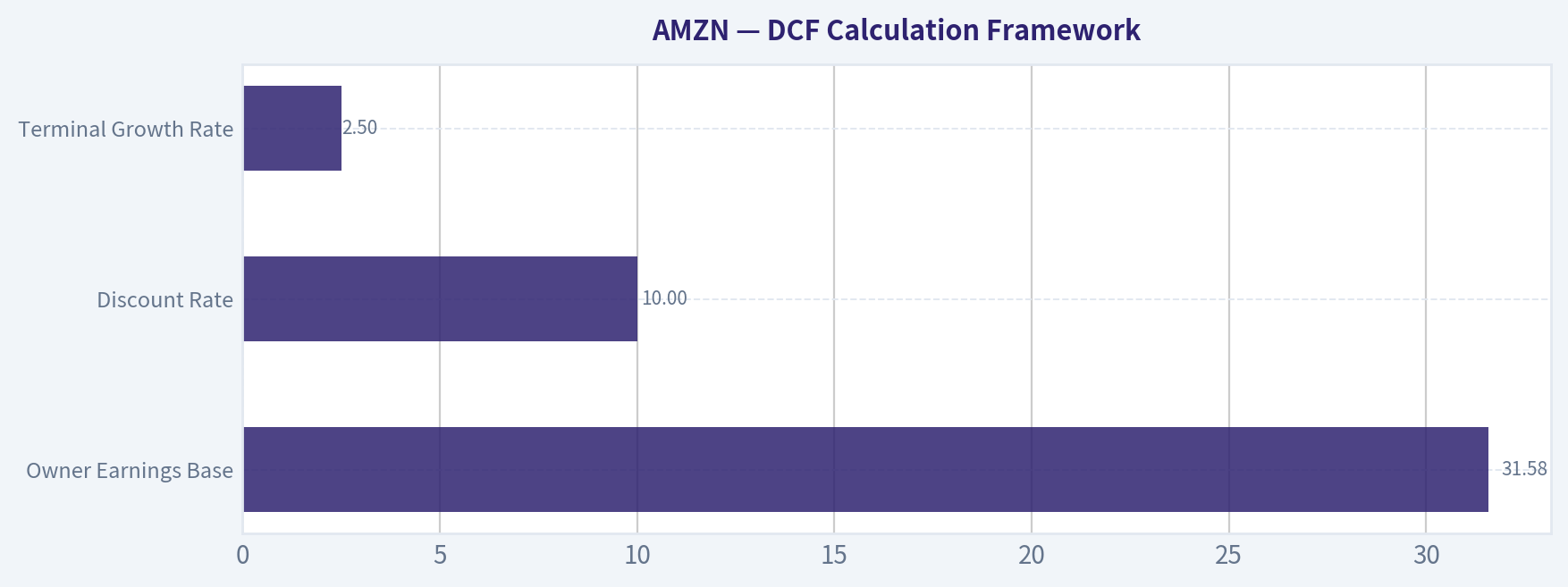 DCF Calculation Framework