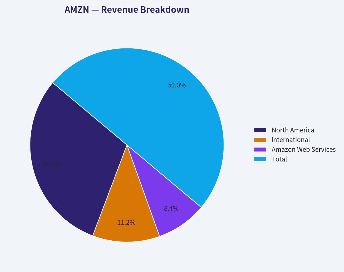 Revenue Breakdown