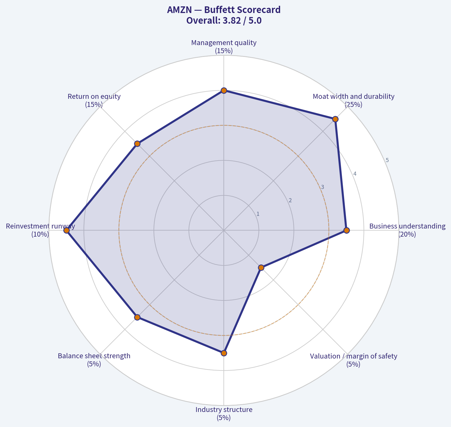 Buffett Scorecard