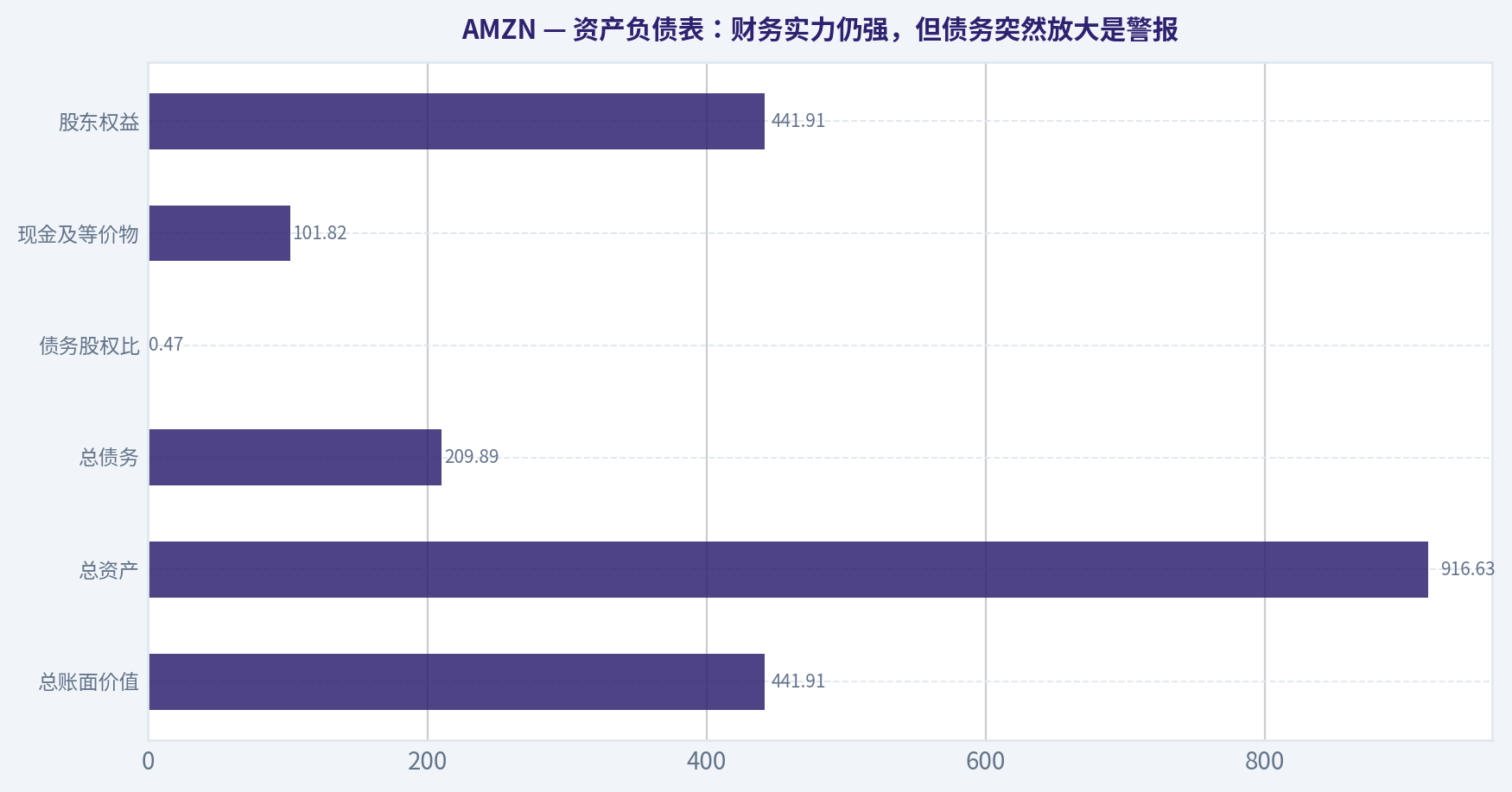 资产负债表:财务实力仍强,但债务突然放大是警报