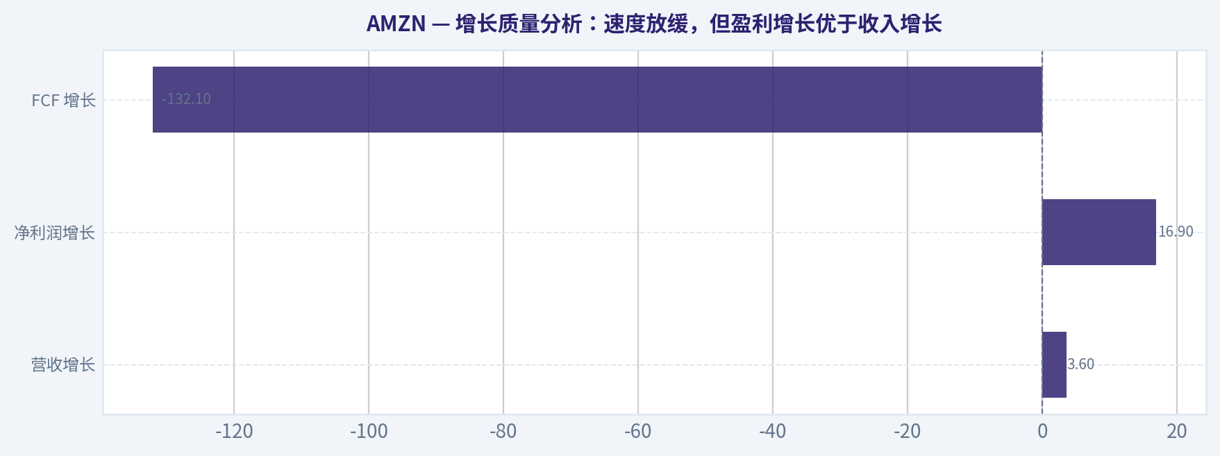 增长质量分析:速度放缓,但盈利增长优于收入增长
