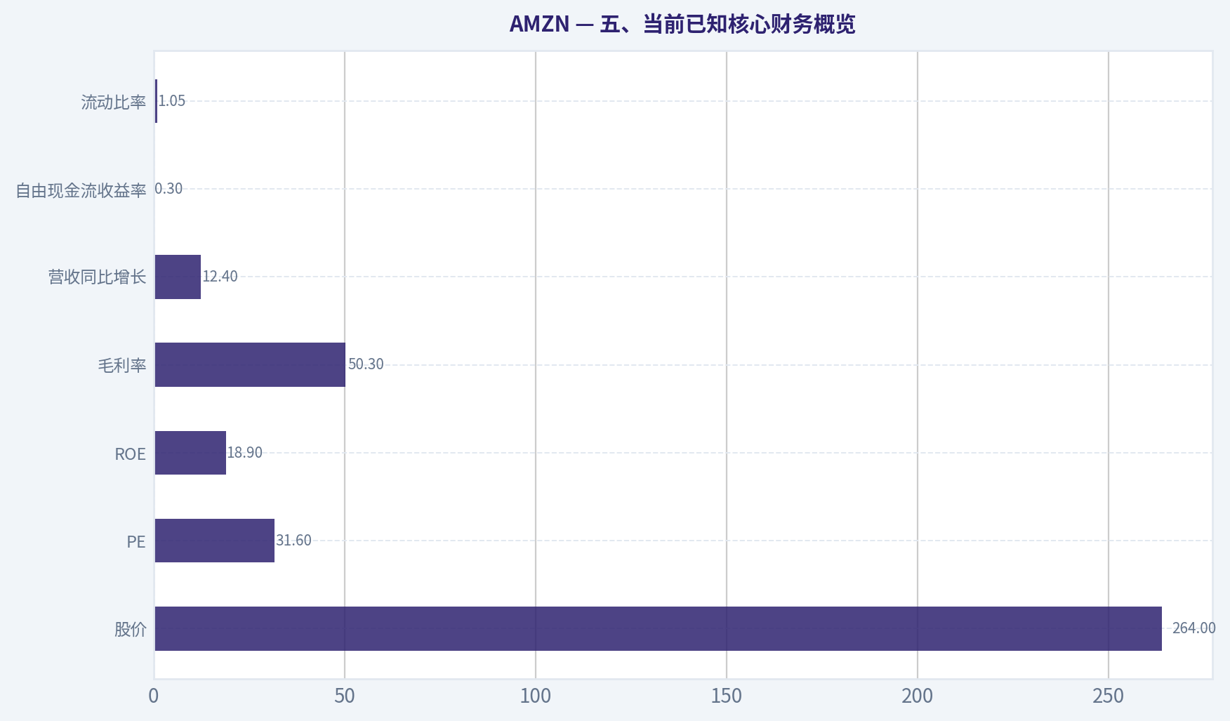 五、当前已知核心财务概览