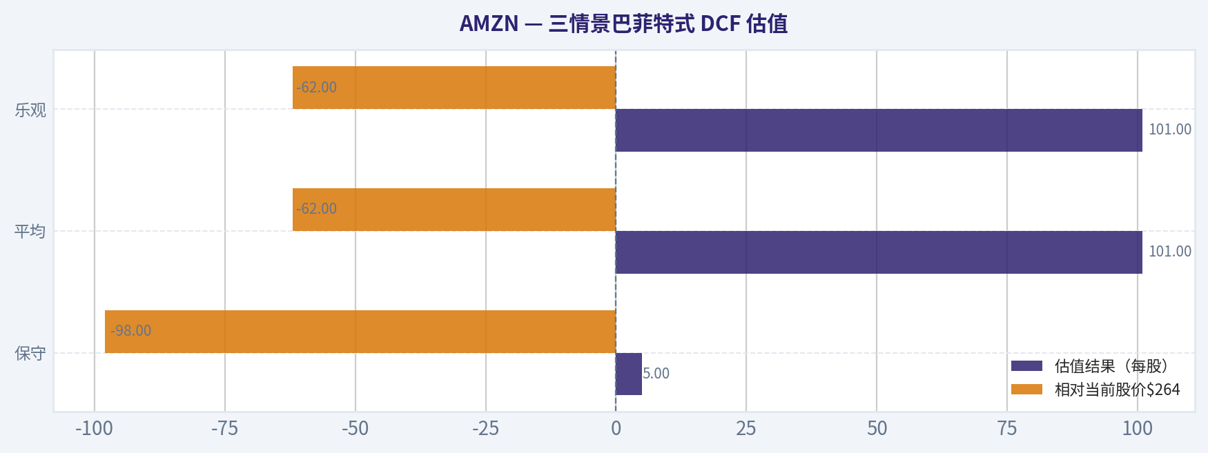 三情景巴菲特式 DCF 估值