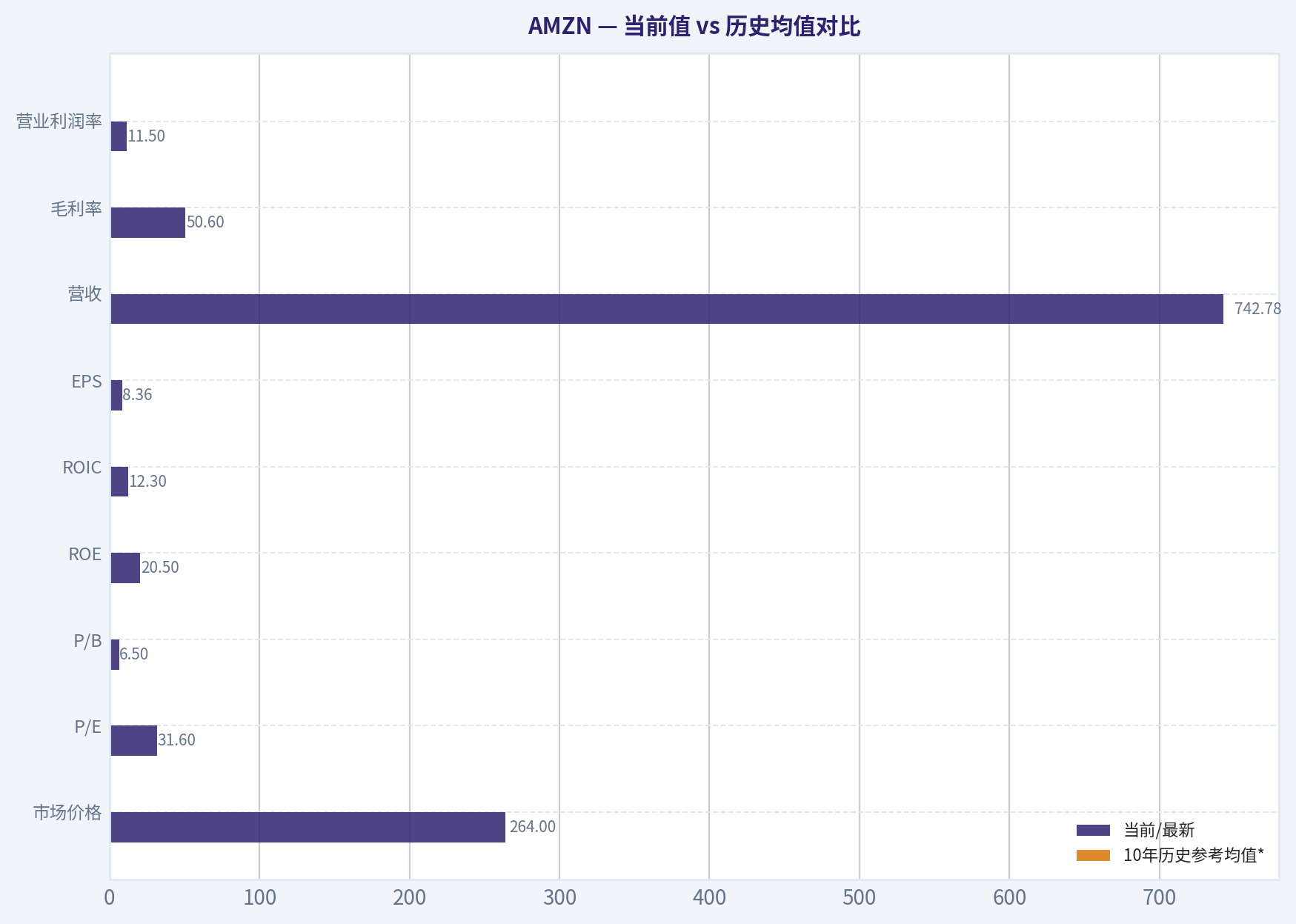 当前值 vs 历史均值对比