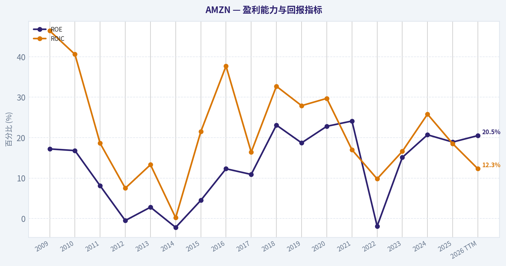 10年财务指标
