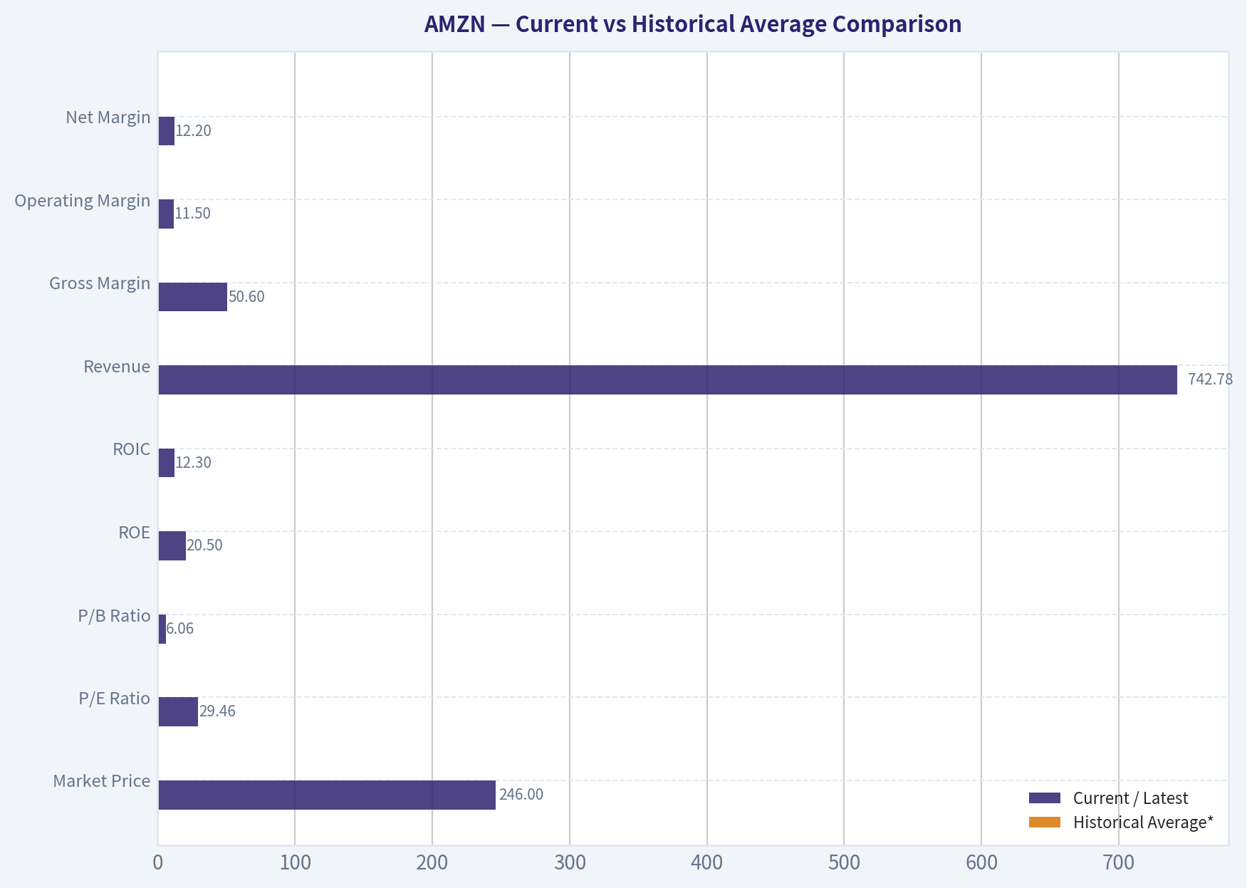 Current vs Historical Average Comparison