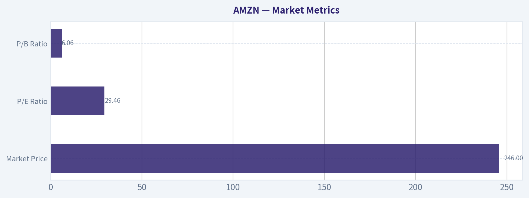 Market Metrics