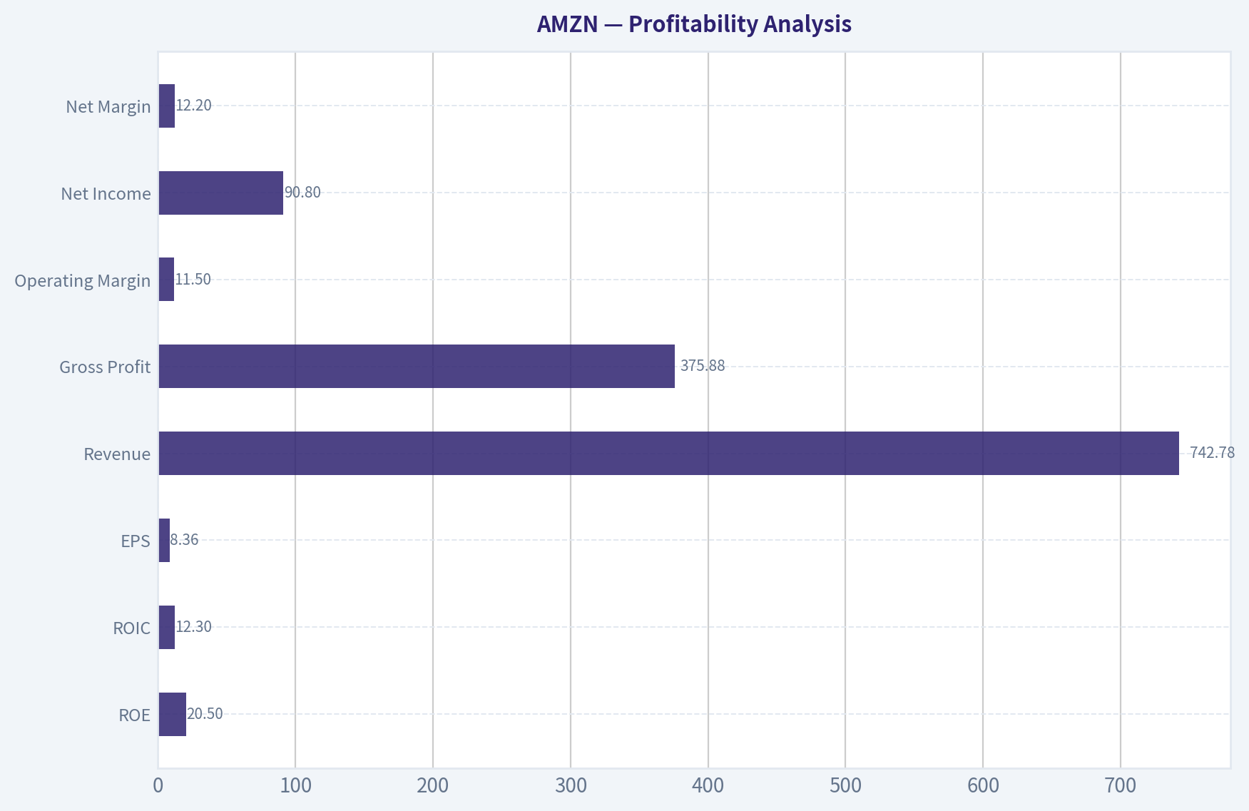 Profitability Analysis