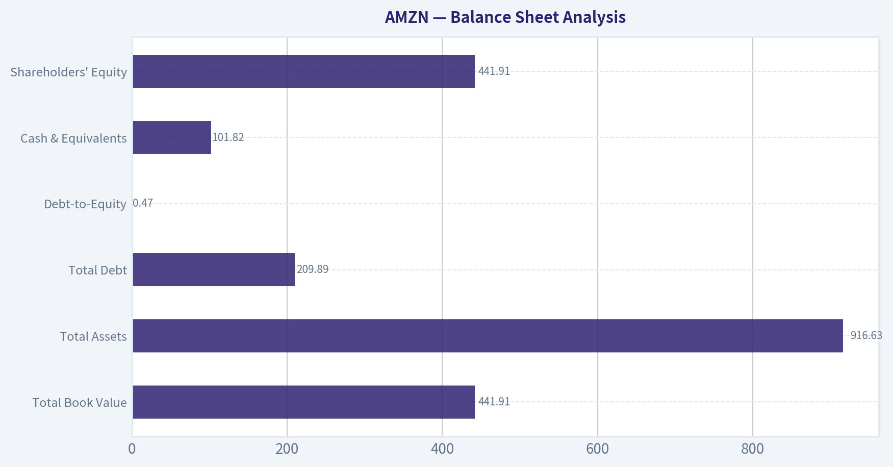 Balance Sheet Analysis