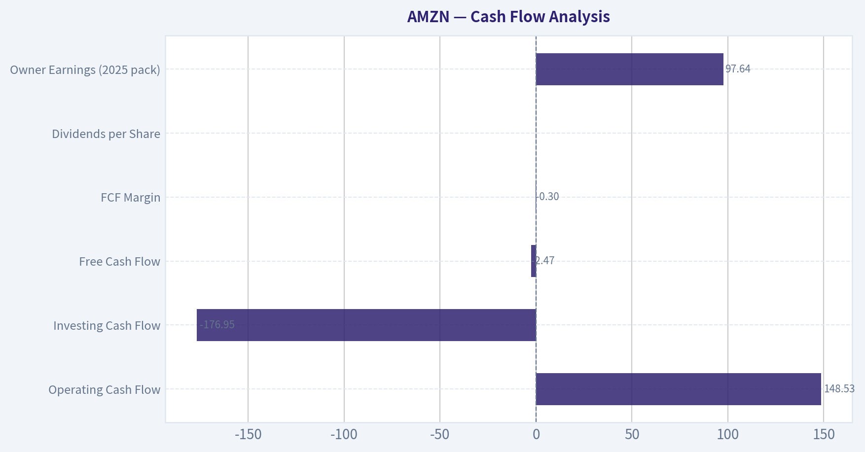 Cash Flow Analysis