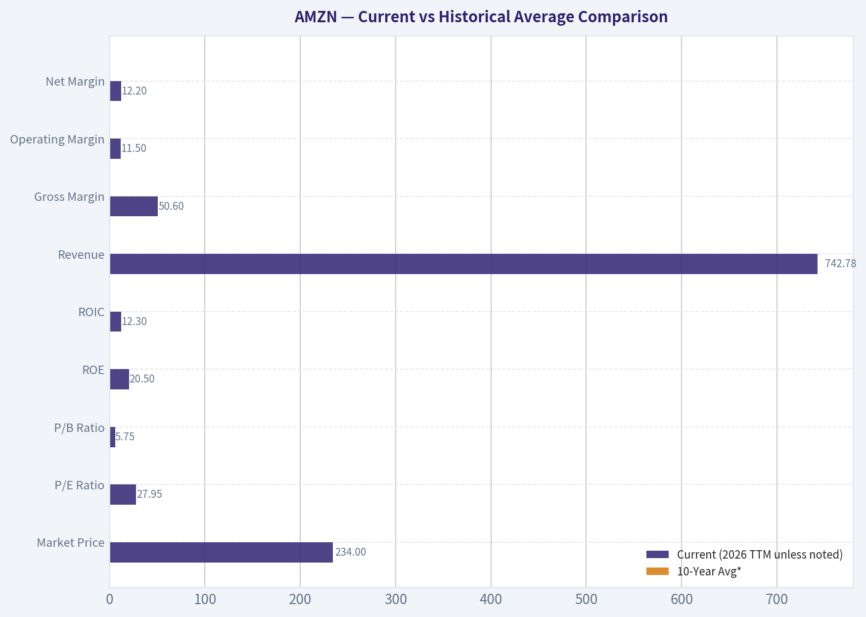 Current vs Historical Average Comparison