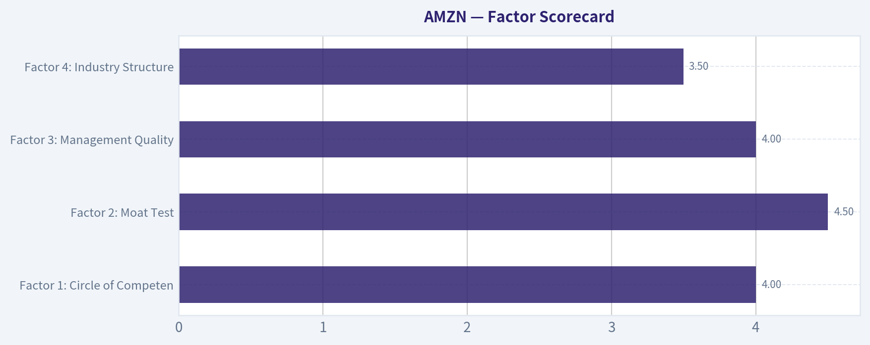 Factor Scorecard