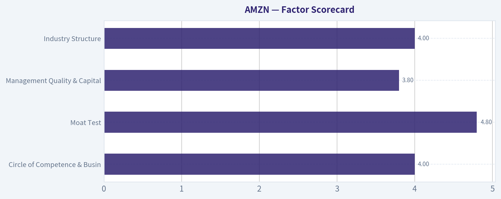 Factor Scorecard