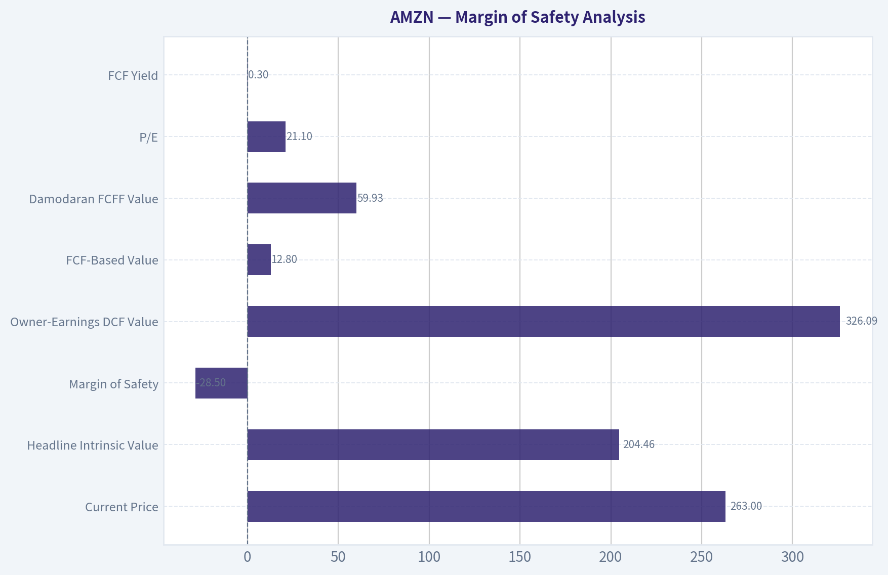 Margin of Safety Analysis