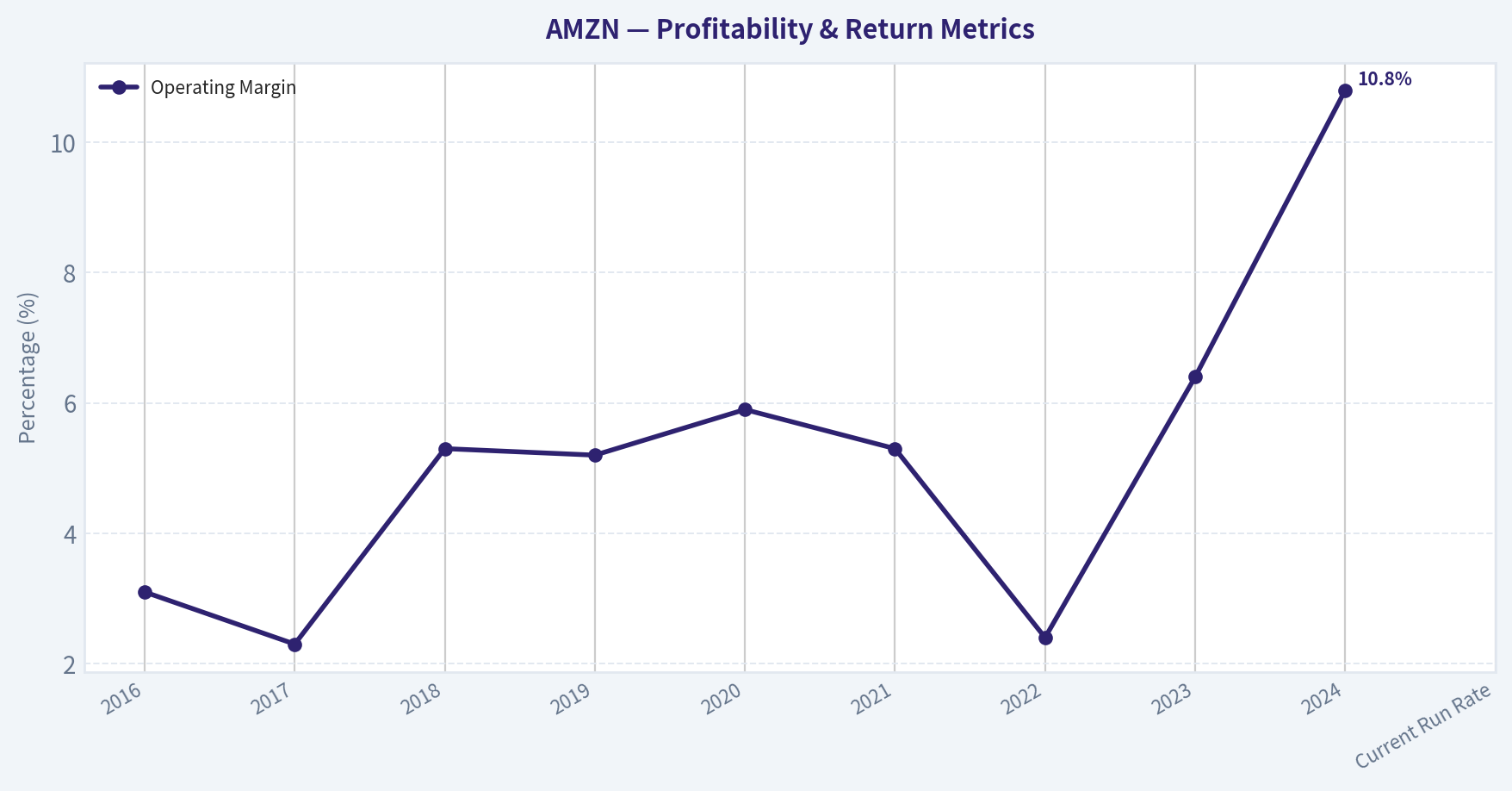 Financial Summary (Profitability)