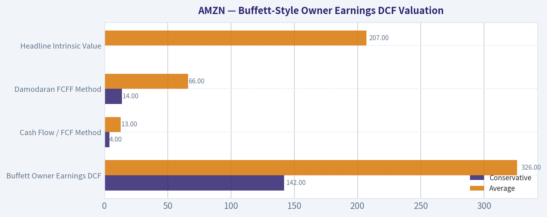 Buffett-Style Owner Earnings DCF Valuation