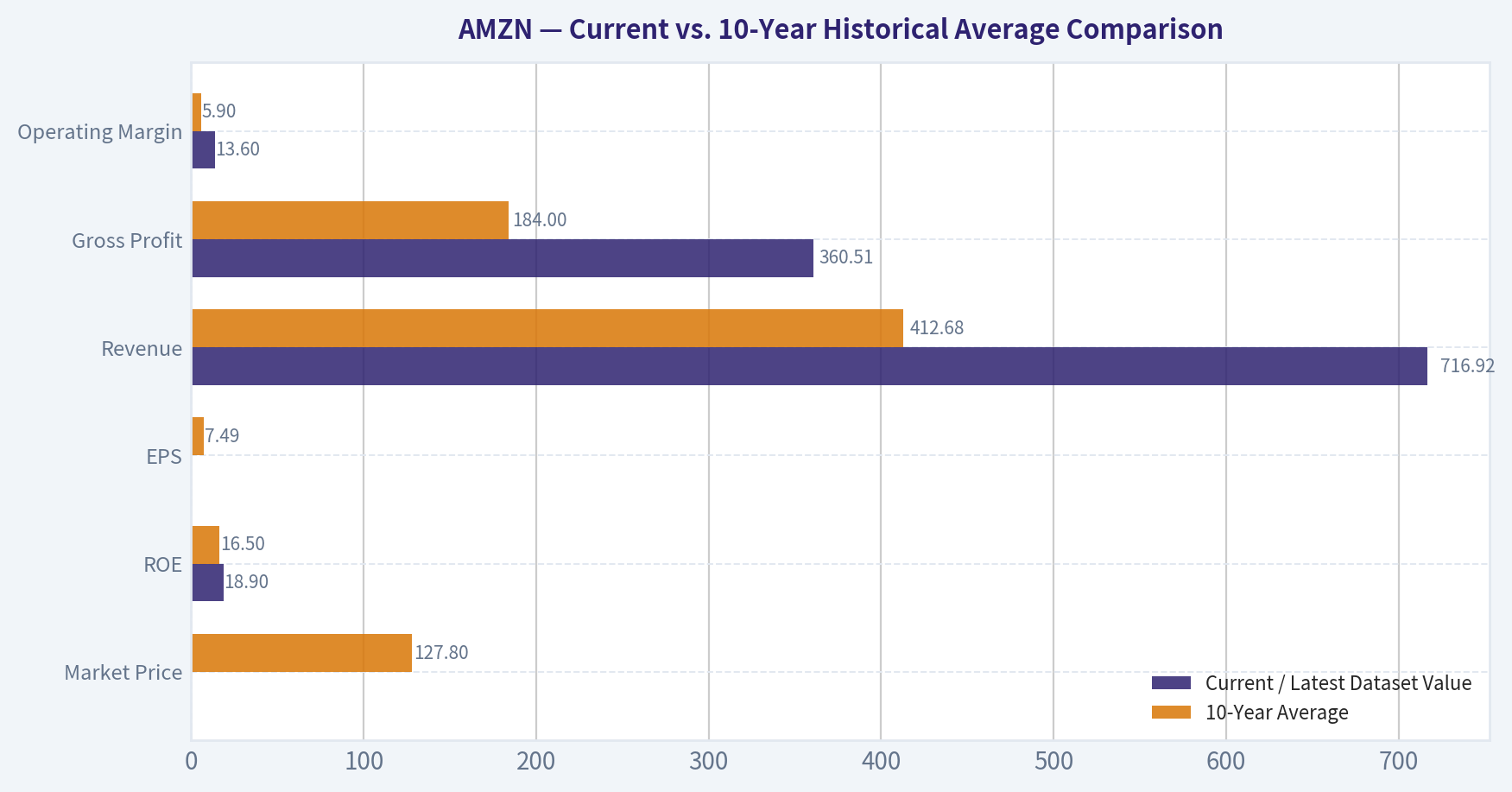 Current vs. 10-Year Historical Average Comparison