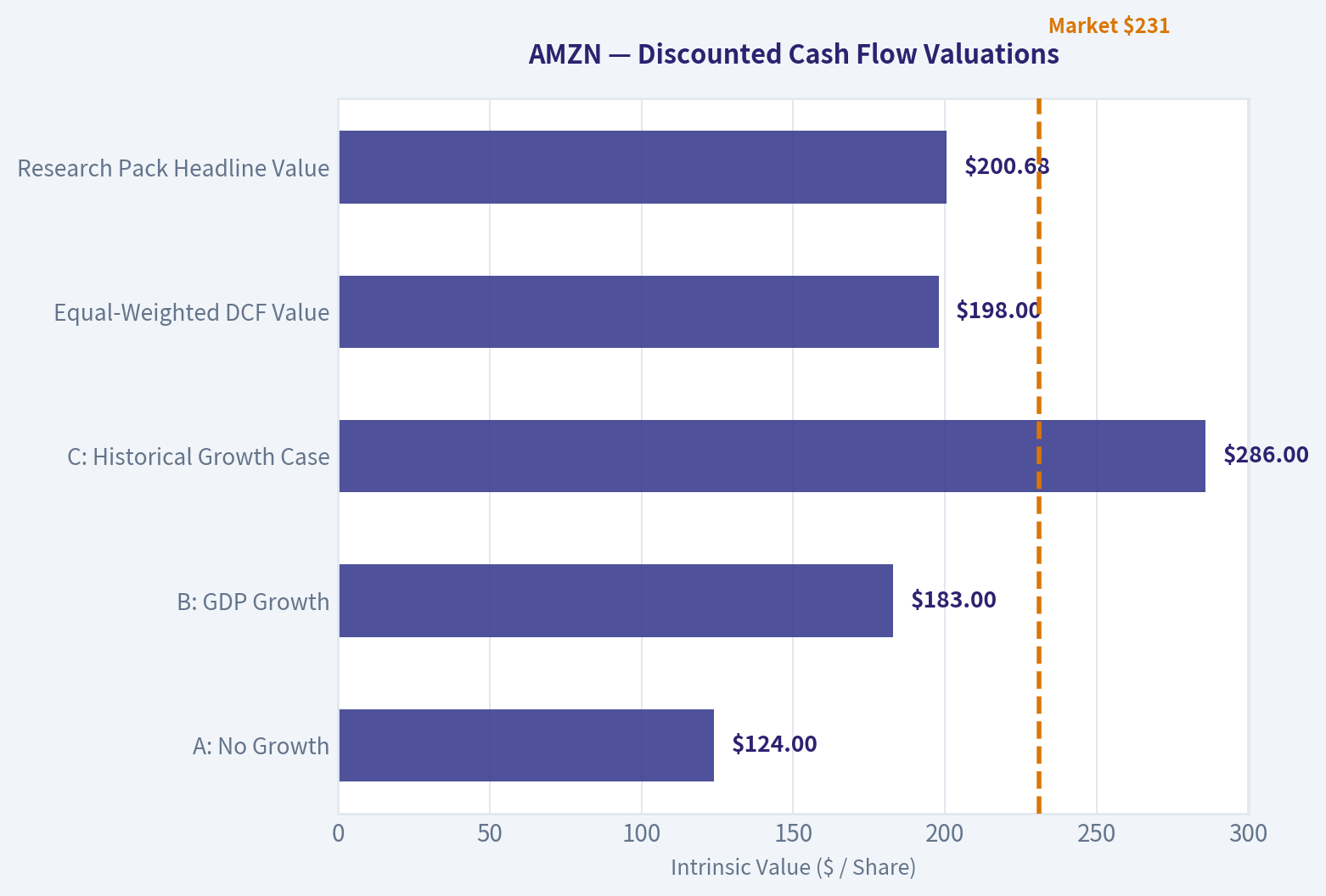 Three-Scenario DCF Valuation