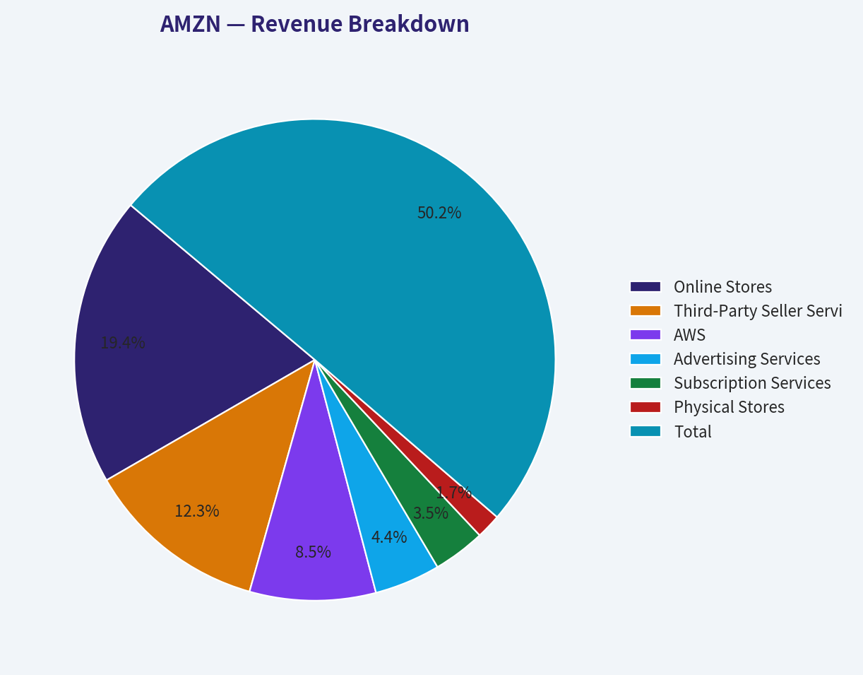 Revenue Breakdown
