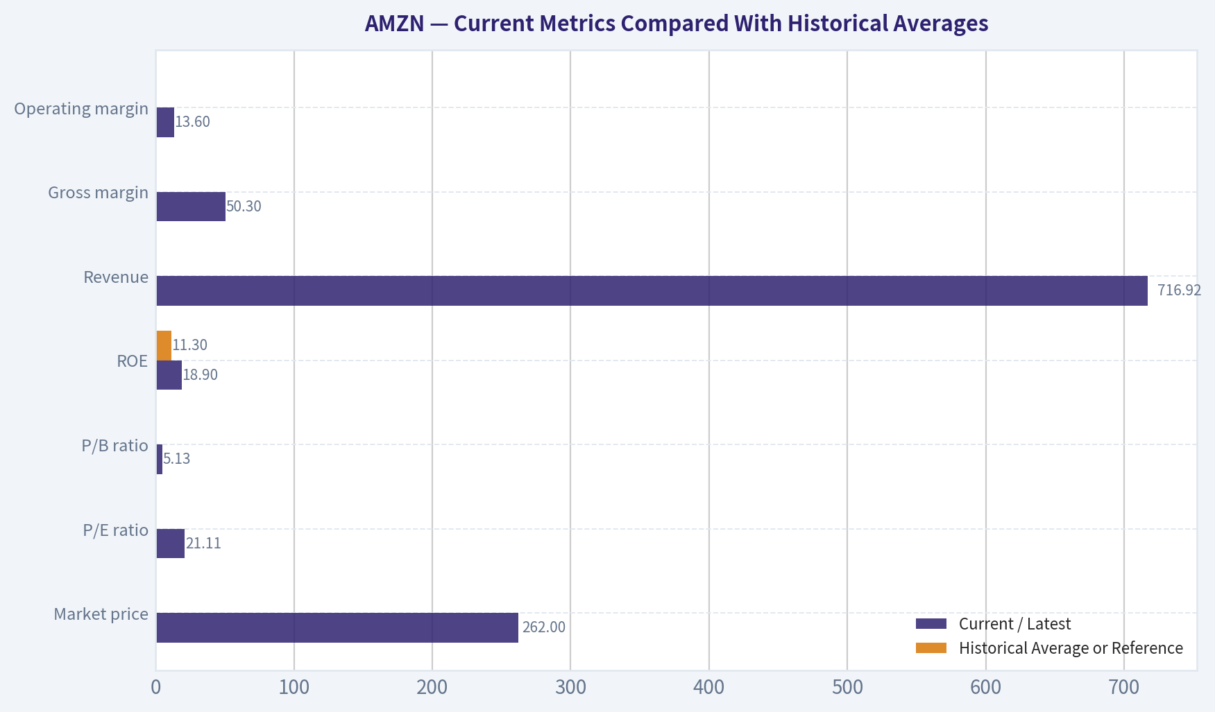 Current Metrics Compared With Historical Averages