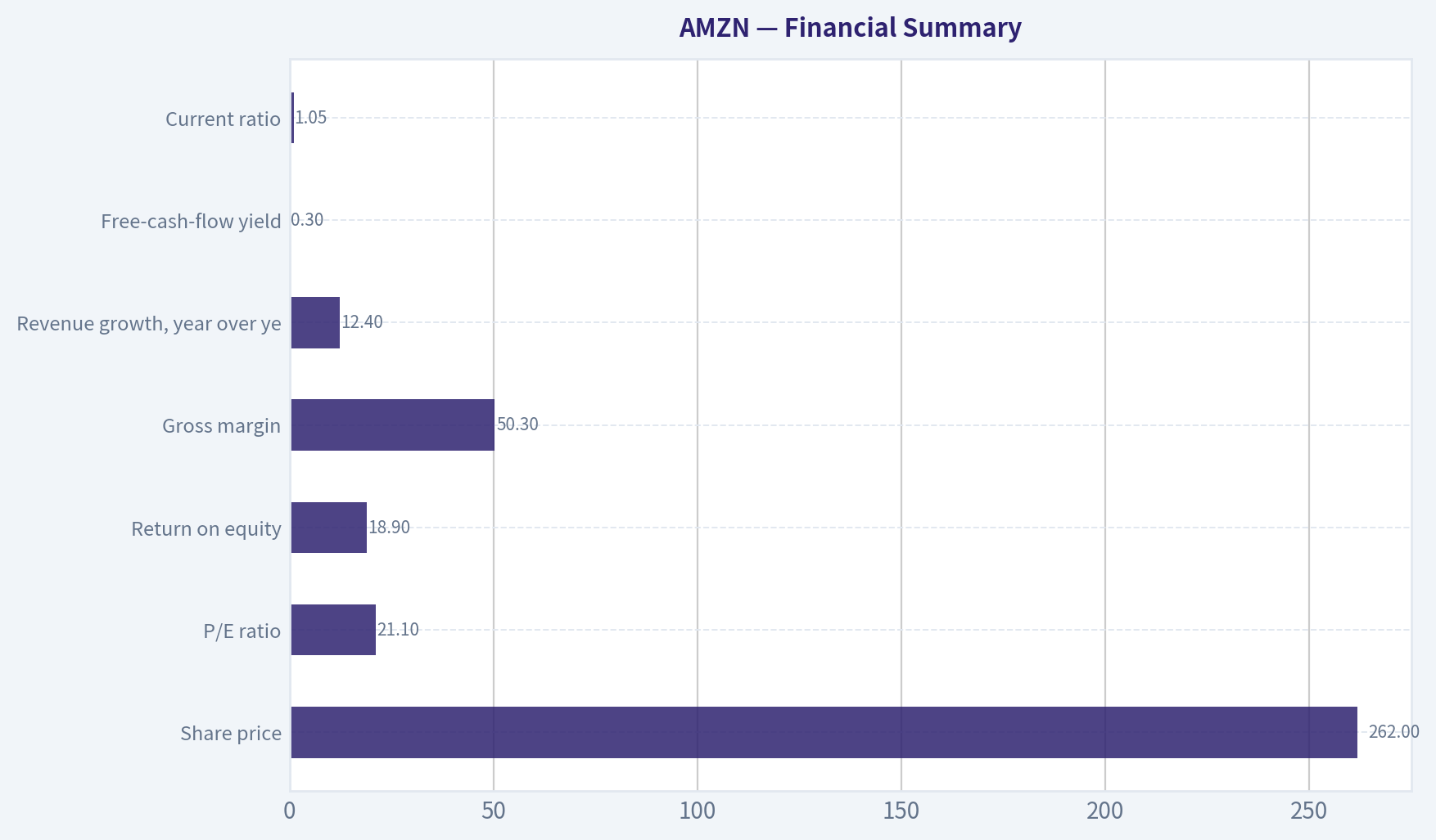 Financial Summary