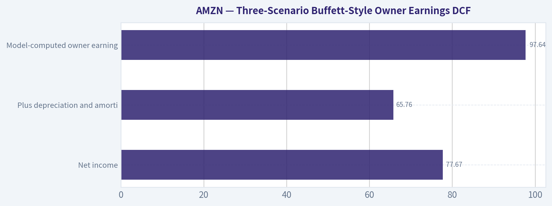 Three-Scenario Buffett-Style Owner Earnings DCF