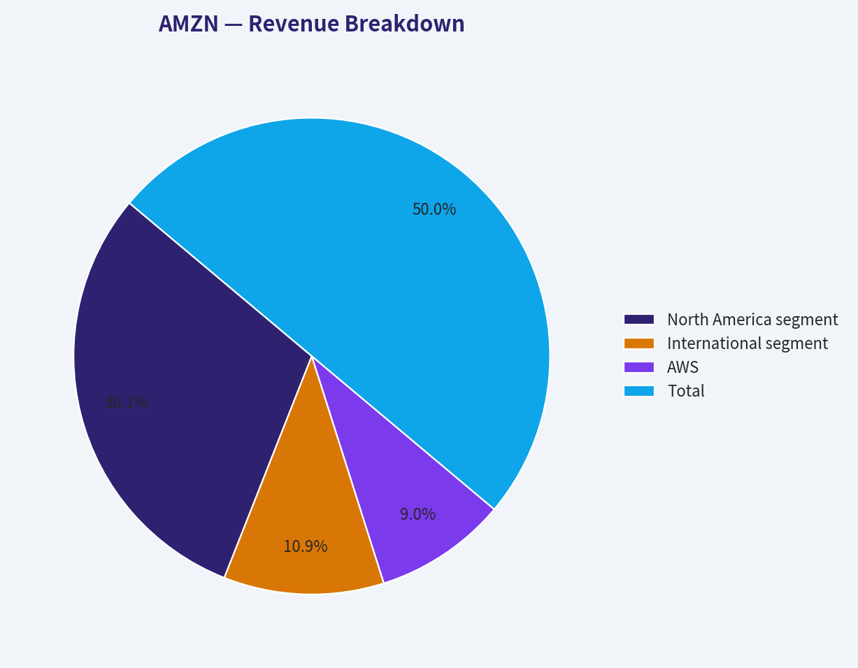 Revenue Breakdown