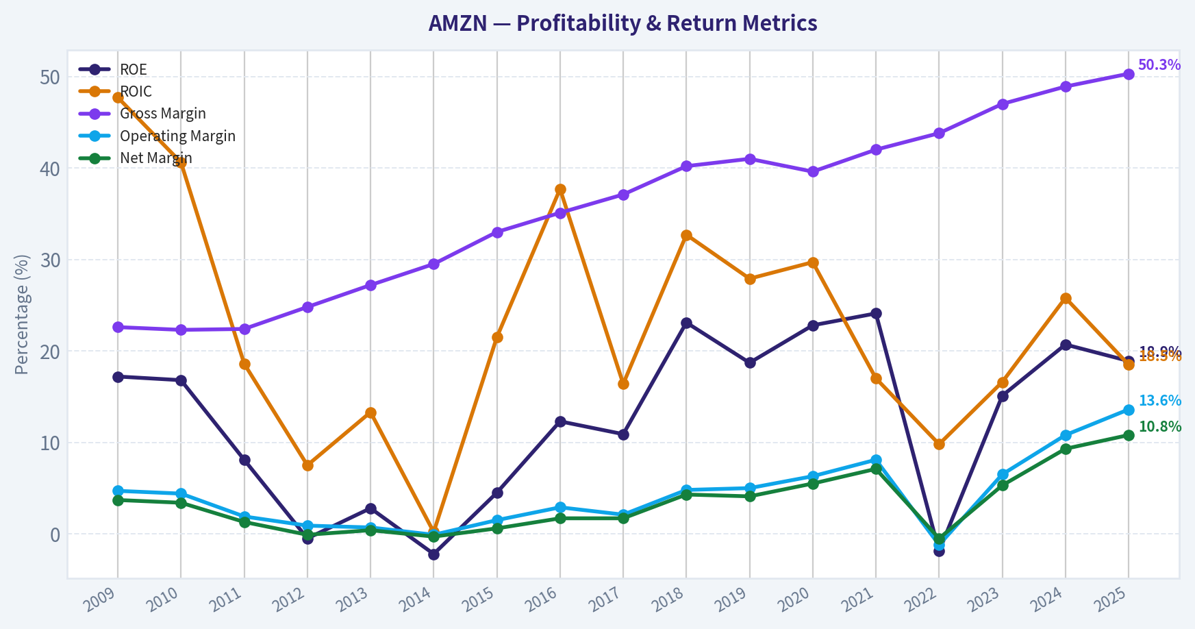 Year Financial Metrics (Profitability)