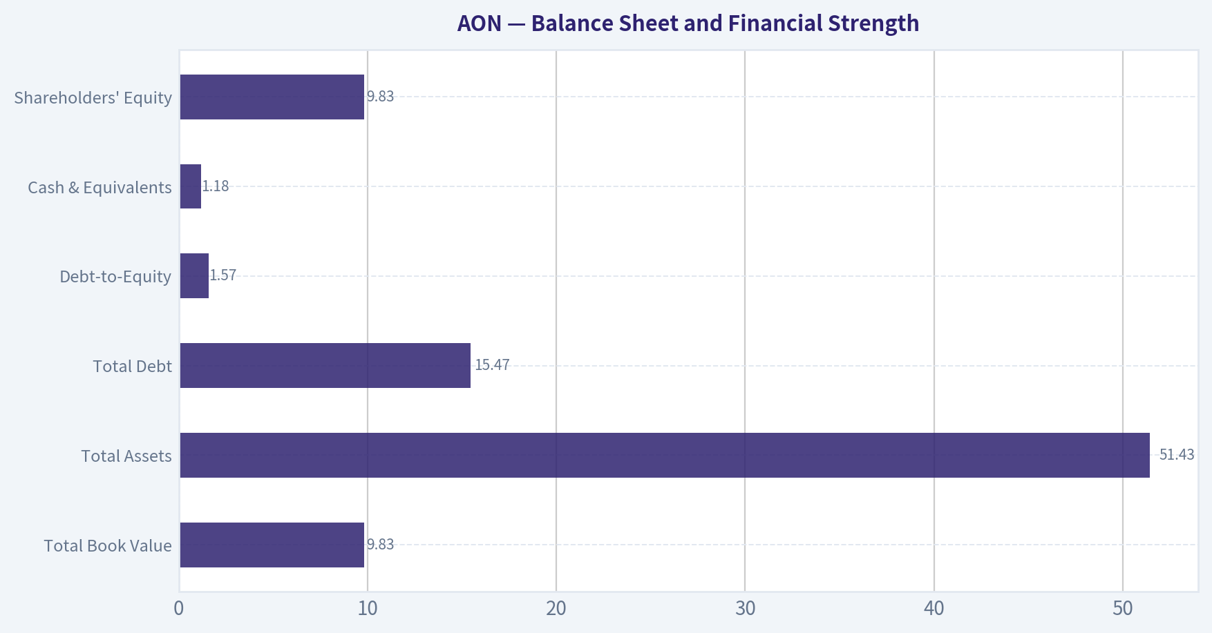 Balance Sheet and Financial Strength