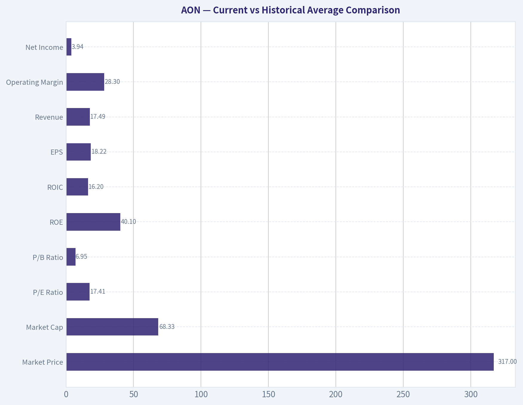 Current vs Historical Average Comparison
