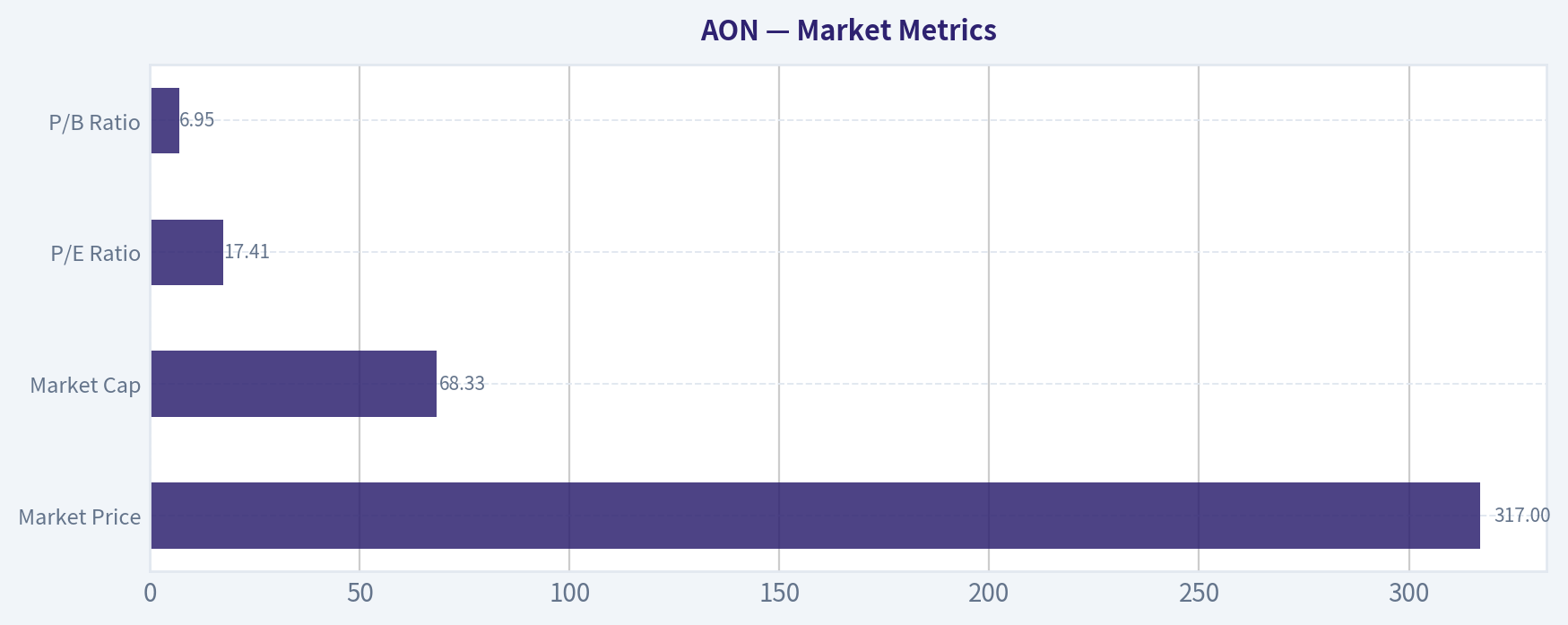 Market Metrics